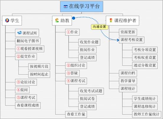 说明: 在线学习平台